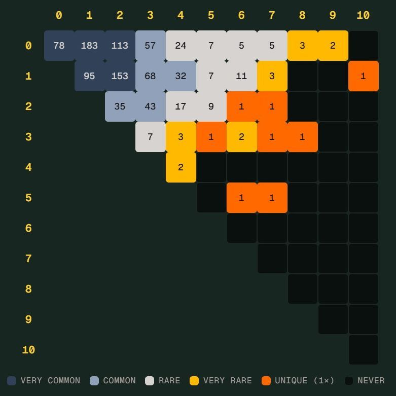 世界杯“Scorigami”在望：德国7比1差一点改写历史